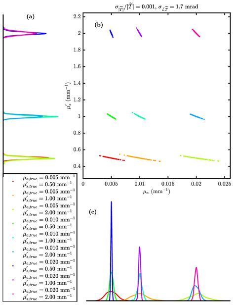 Method for Measuring Absolute Optical Properties of Turbid Samples in a ...
