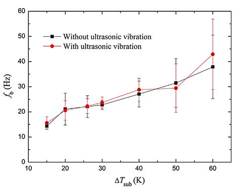 Bubble Dynamics in Sustainable Technologies: A Review of Growth ...