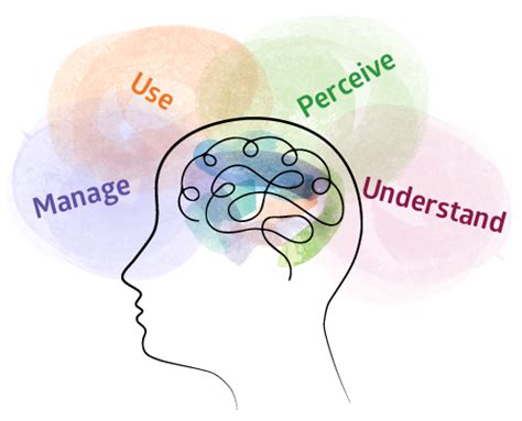 Emotional Intelligence Learning Objectives 的图像结果