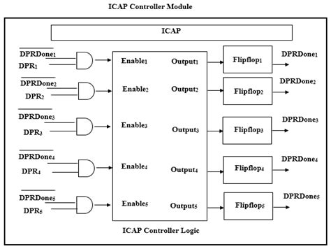 FPGA-Based Reliable Fault Secure Design for Protection against Single ...