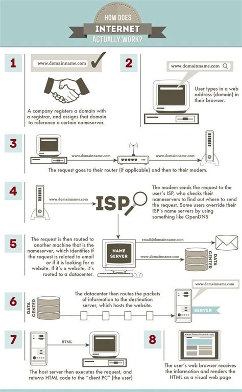 Image result for How Internet Works Step by Step