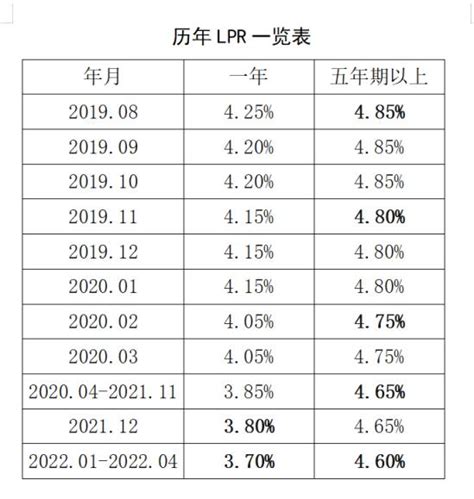 2019-2022历年LPR利率一览表(历年贷款基准利率表图)-恒维网