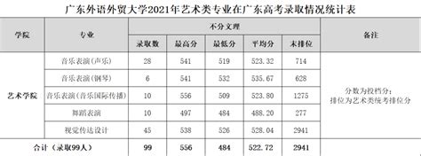 2023广东外语外贸大学南国商学院录取分数线（含2021-2022历年）_大学生必备网