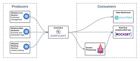 Image result for Streamingg Data Stack