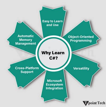 C Sharp Programming Tutorial 的图像结果