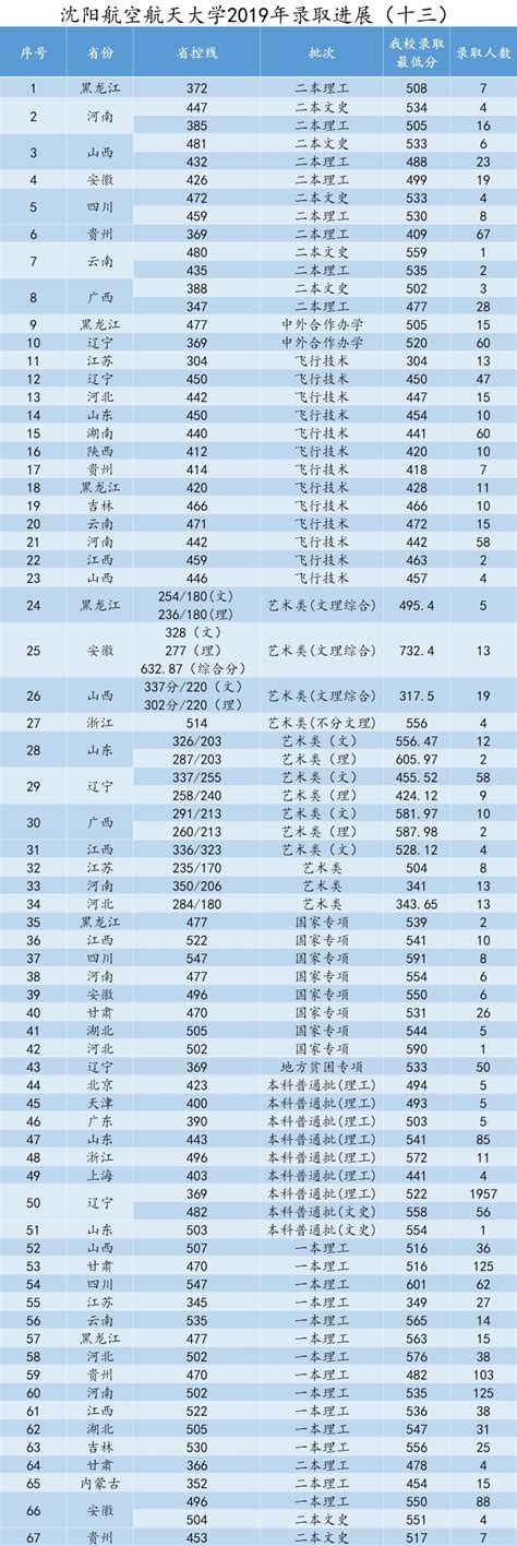 沈阳航空航天大学是几本是211吗全国排名第几？2019录取分数线？