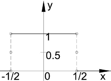 Image result for Rectangular Function Properties