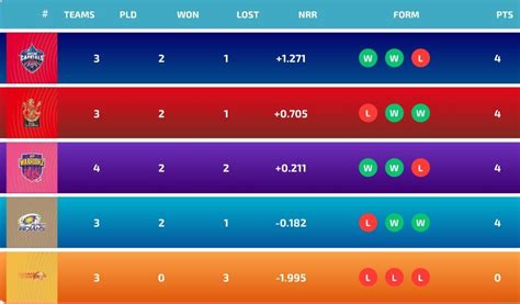 WPL 2024 Points Table: Updated standings after UPW vs GG match