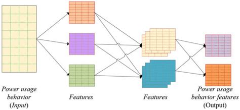 An Improved CNN-BILSTM Model for Power Load Prediction in Uncertain ...