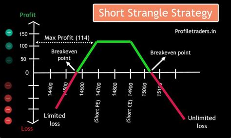 Short Strangle Option Strategy Steps 的图像结果