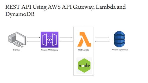 Image result for Query DynamoDB with TypeScript Lambda