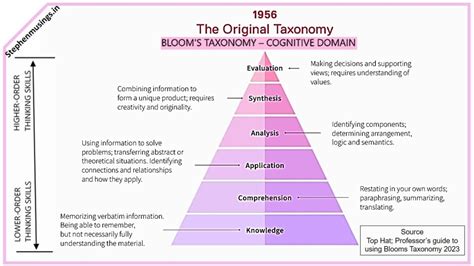 Bloom’s Taxonomy: An Educational Guidepost Aligned with the Orange ...