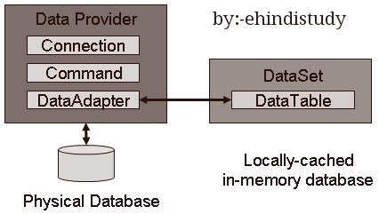Image result for Create Connection in MVC Using Ado.net in Hindi