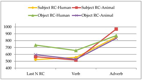 Languages | Free Full-Text | Differential Object Marking in ...