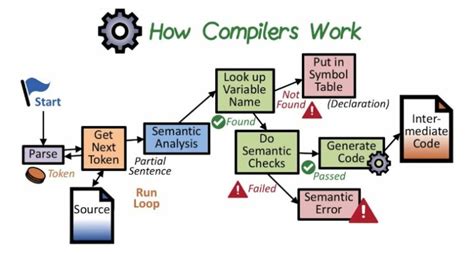 Image result for C Compiler Process Flow Chart