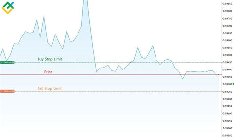 Image result for Stop Limit Order Sell Example Coinbase Pro