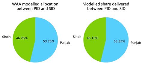 Development of the Indus River System Model to Evaluate Reservoir ...
