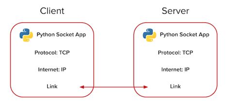 Socket Module in Python 2-Way Messaging System 的图像结果