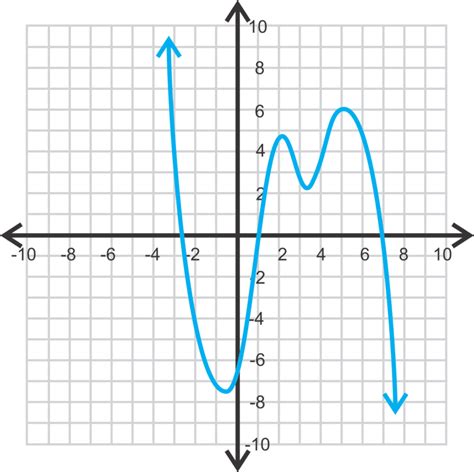 Image result for Polynomial Function Graph Examples