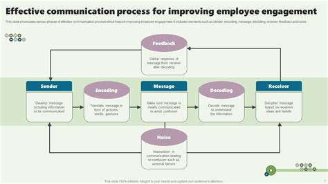 Communication Process Slide 的图像结果