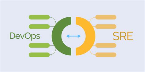 Image result for DevOps SRE