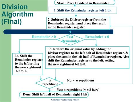 How to Use Algorithms Division 的图像结果