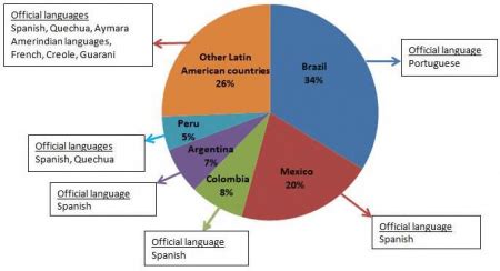 The Cultural and Digital World of Latin America - SBAIC