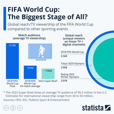 Revenue Of Fifa World Cup 2022
