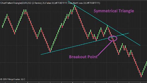 Symmetrical Triangle Chart Pattern 的图像结果