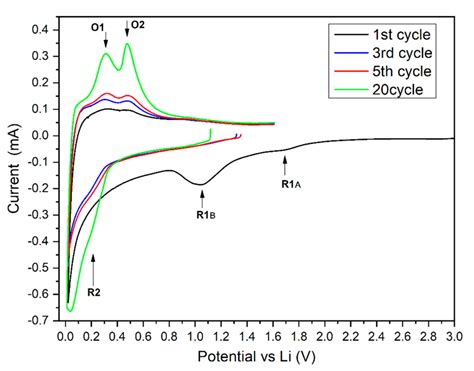 Surface Oxidation of Nano-Silicon as a Method for Cycle Life ...