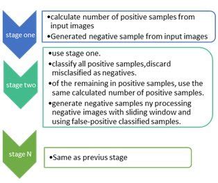 Image result for Cascade Classifier Training How To
