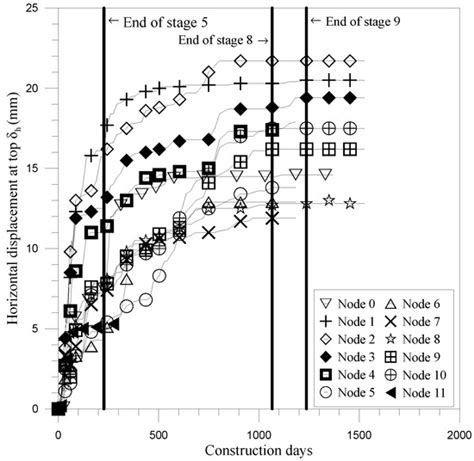 Long-Term Performance of a Deep Excavation in Silty Clay in Xi’an—A ...