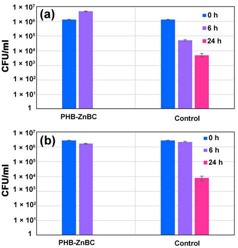 Antibacterial Composite Material Based on Polyhydroxybutyrate and Zn ...