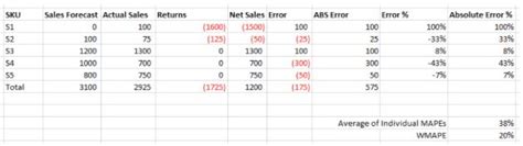 Image result for Forecast Error Calculation