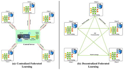 Image result for Federated Learning Application