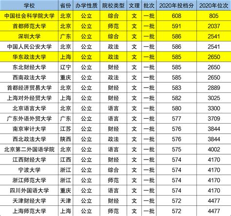 一本大学排名及分数线（全国一本大学一览表及投档线）-吾测网