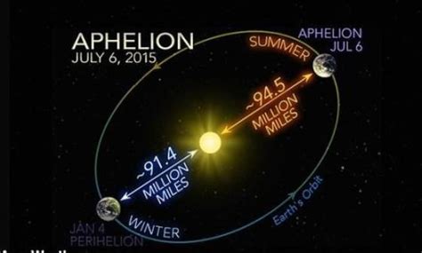 Do earth's aphelion and perihelion have any noticeable effects ...