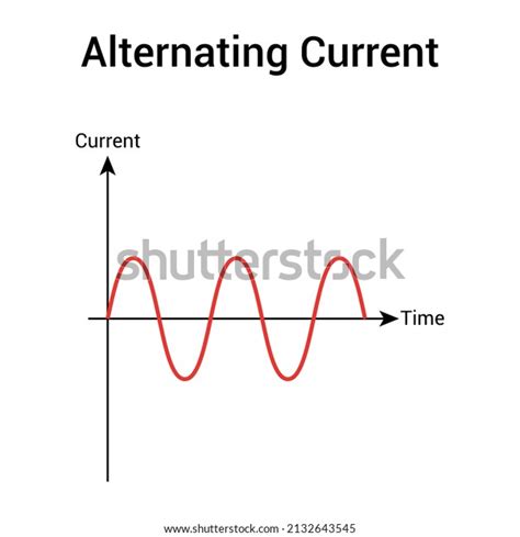 Alternating Current Against Time Graph 的图像结果