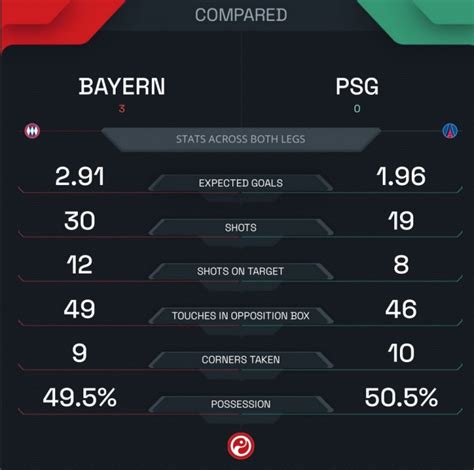 拜仁vs巴黎两回合数据：射门30比19，控球率49.5%比50.5%-直播吧