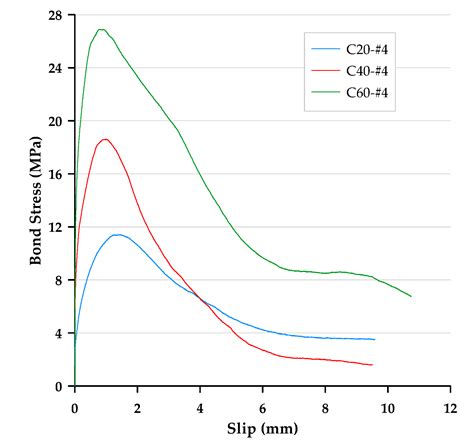 Modeling Local Bond Stress–Slip Relationships of Reinforcing Bars ...