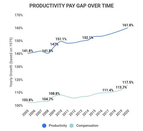 Productivity Over Time 的图像结果