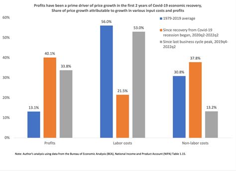 Inflation, minimum wages, and profits: Protecting low-wage workers from inflation means raising ...