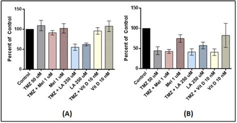 Do Anti-Oxidants Vitamin D3, Melatonin, and Alpha-Lipoic Acid Have ...