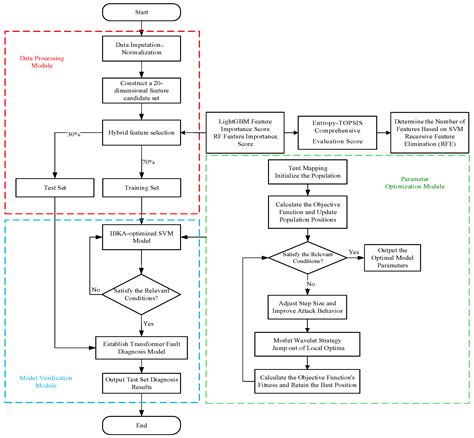 Transformer Fault Diagnosis Using Hybrid Feature Selection and Improved ...