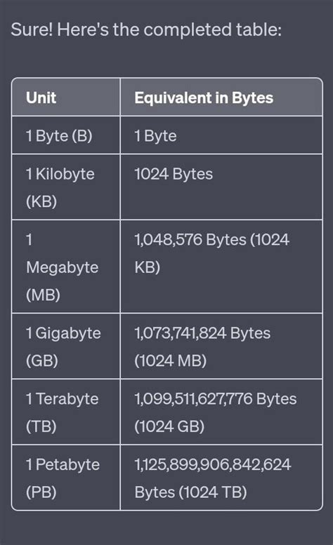 . Complete this table. 1 kilobyte (KB) = 2 B = 1024 B 1 megabyte (MB ...