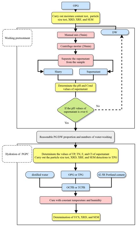 Utilisation of Water-Washing Pre-Treated Phosphogypsum for Cemented ...