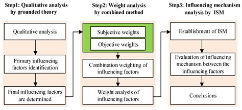Factors Driving Social Capital Participation in Urban Green Development ...