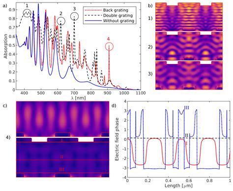 Semiperiodic Ultra-Broadband Double-Grating to Improve c-Si Thin-Film ...