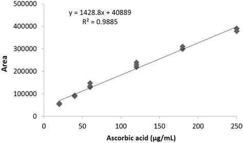 Bioactive Compounds and Antioxidant Activity in Different Grafted ...