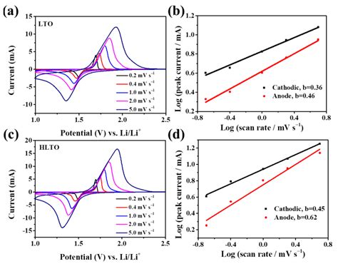 Introducing Oxygen Vacancies in Li4Ti5O12 via Hydrogen Reduction for ...